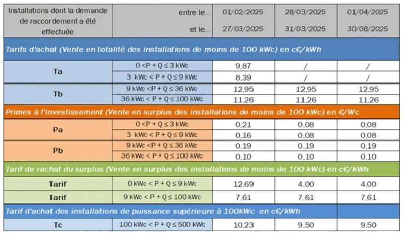 Source : Commission de Régulation de l’Energie (CRE), 2025