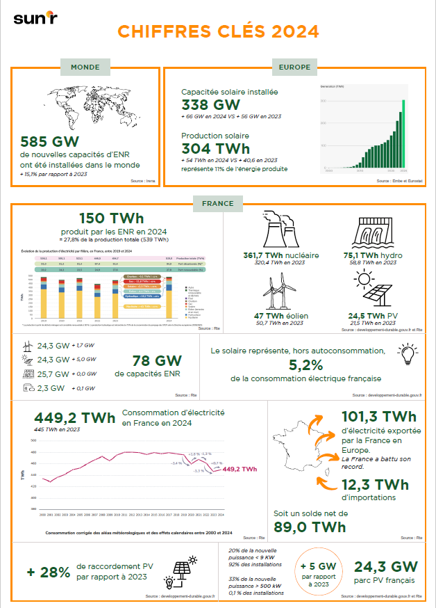 Infographie EnR 2024 - SunR
